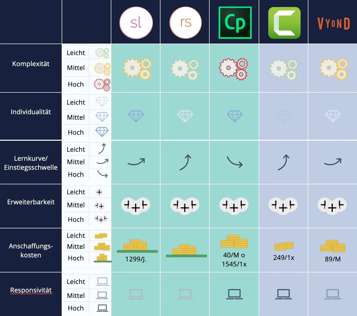 Tabellarischer Vergleich von 5 Softwares